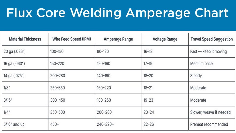 Flux Core Welding Amperage Chart: Real-World Guide