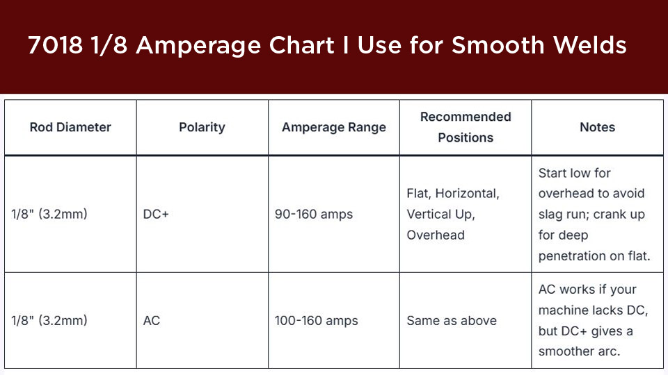 7018 1/8 Amperage Chart I Use for Smooth Welds
