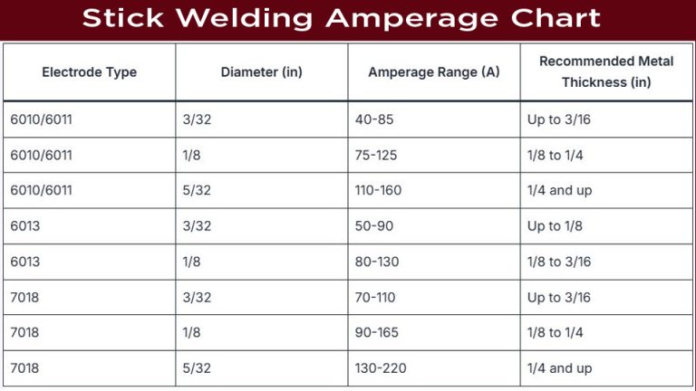 My Stick Welding Amperage Chart (Real Rod Settings)