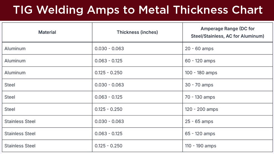 TIG Welding Amps to Metal Thickness Chart