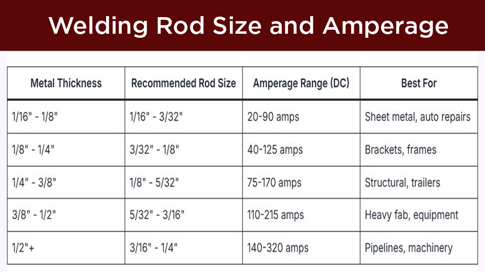 Welding Rod Size and Amperage
