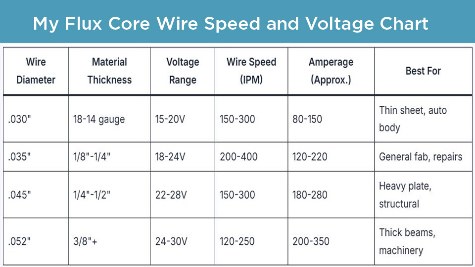 My Flux Core Wire Speed and Voltage Chart
